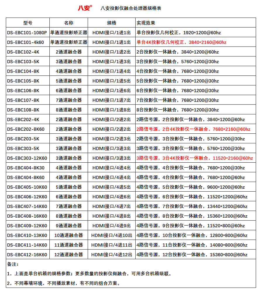 J9集团投影融合器规格表